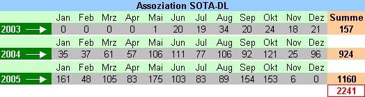 SOTA-DL Aktivitätstendenzen
